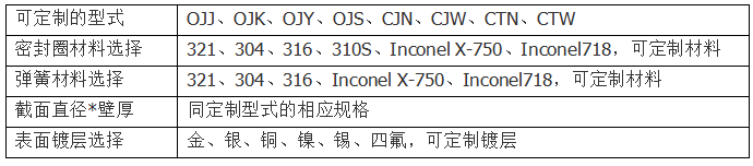 异型金属密封圈YX